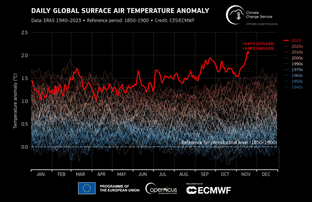 If this doesn't scare you... According to data from ERA5, @ECMWF fifth generation reanalysis of the global climate from 1940 to the present, 17 November 2023 was the first day in which the global temperature exceeded 2°C above pre-industrial levels. More info in this article…