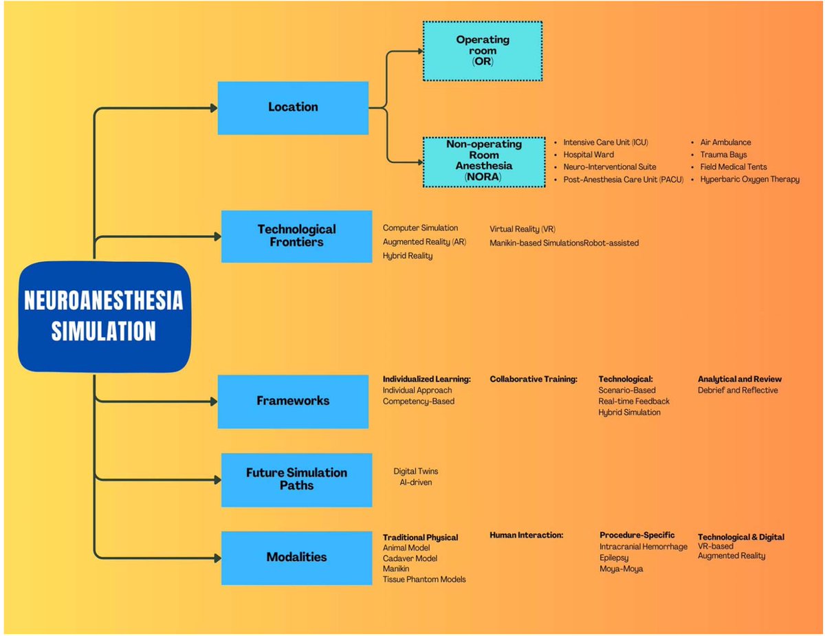 Deepak Sharma (@deepak_neuro) on Twitter photo Simulation in Anesthesia for Perioperative Neuroscience: Present and Future. Focused review in <a href="/JNeurosurgAnes/">JNA - Journal of Neurosurgical Anesthesiology</a> from <a href="/ChowdhuryTumul/">Tumul Chowdhury (तुमुल चौधरी) MD, DM, FRCPC, MSc</a> and colleagues. #anesthesia #simulation #MedTwitter #NeuroTwitter
…-lww-com.offcampus.lib.washington.edu/jnsa/abstract/… Simulation in Anesthesia for Perioperative Neuroscience: Present and Future. Focused review in <a href="/JNeurosurgAnes/">JNA - Journal of Neurosurgical Anesthesiology</a> from <a href="/ChowdhuryTumul/">Tumul Chowdhury (तुमुल चौधरी) MD, DM, FRCPC, MSc</a> and colleagues. #anesthesia #simulation #MedTwitter #NeuroTwitter
…-lww-com.offcampus.lib.washington.edu/jnsa/abstract/…