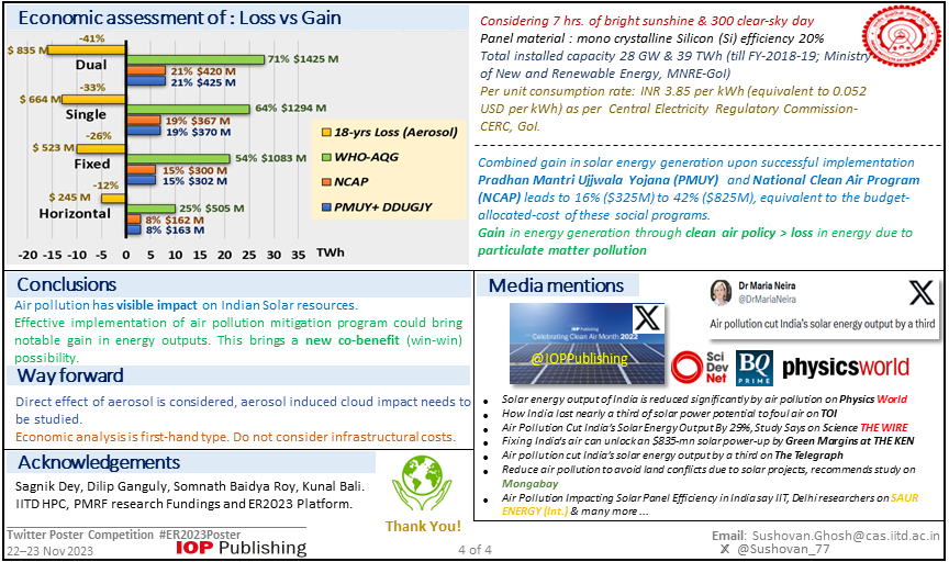 Cleaner air isn't just a breath of relief. It could boost annual solar power generation -- Evidence from #India. @IOPenvironment #ER2023Poster #energy #environment #SustainableIndia #CleanEnergyWin #CleanAir 🤝#CleanEnergy #UNSDGs #cobenefit