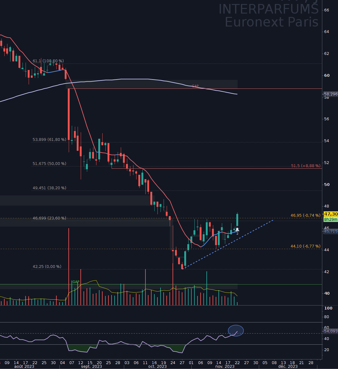 JPFinB's tweet image. INTERPARFUMS c&apos;est parti $ITP