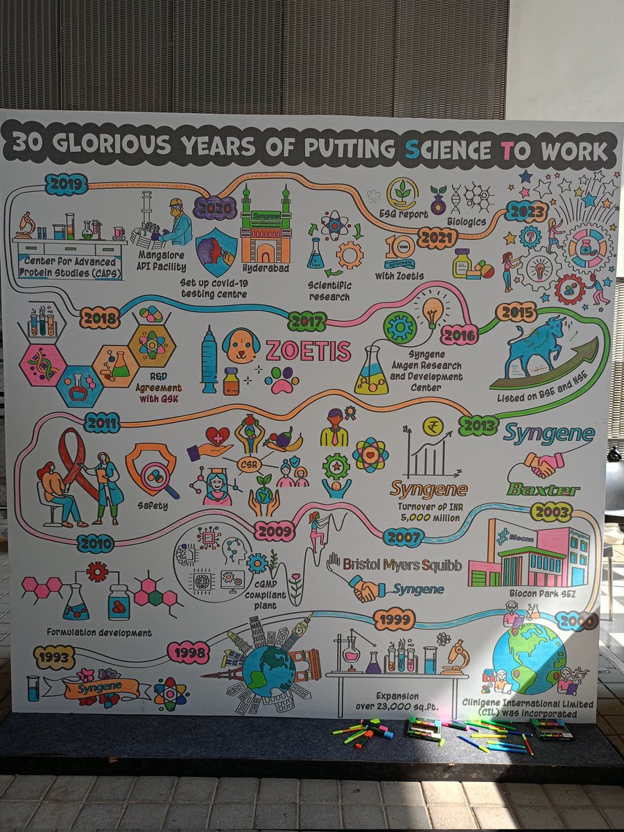 YeshwantMargane's tweet photo. I am very happy to be a part of #Syngene. 
I have listened to 25-28 years of  experienced employees working with our #organisation. 
we are celebrating 🥳 🎉 30th year anniversary of our organisation
#30YearsOfSyngene
#PushingBoundaries
#PuttingScienceToWork
#SyngeneIntl #SSSL https://t.co/jlbWH4T3if