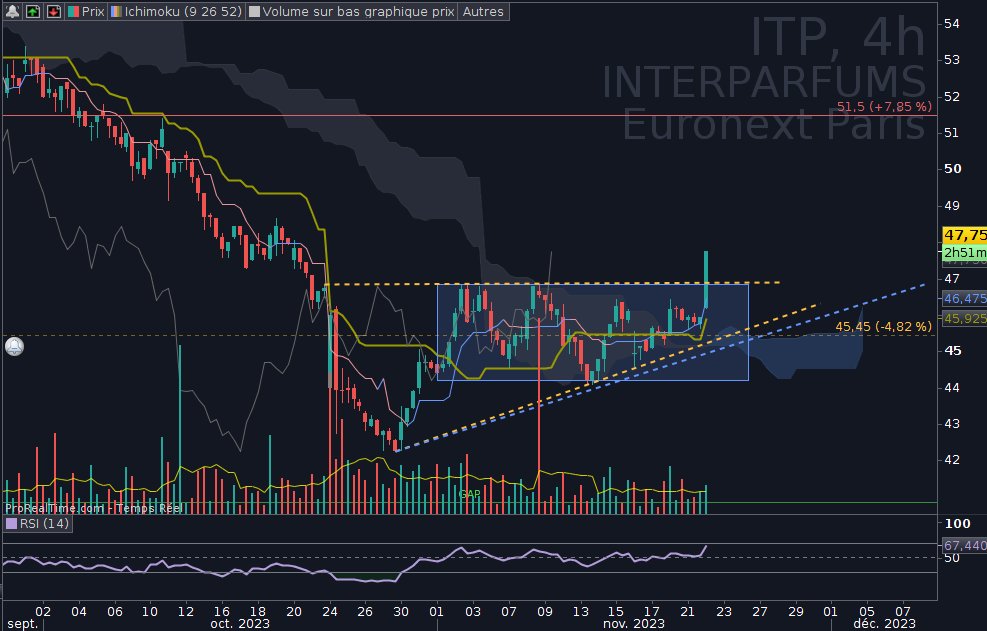 JPFinB's tweet image. INTERPARFUMS #ProRealTime #ichimoku  $ITP