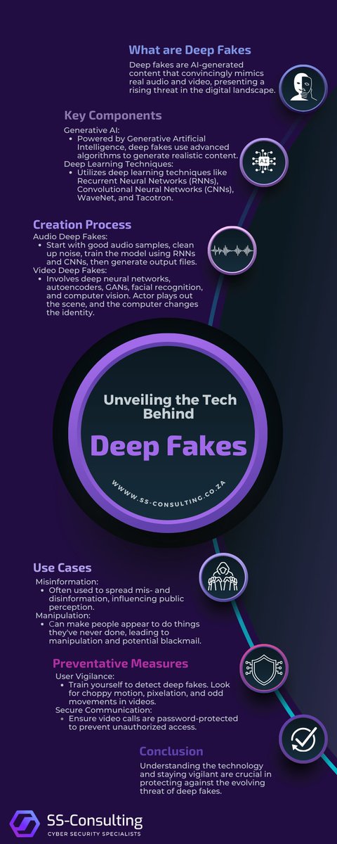 SS_consulting_'s tweet image. Demystifying #DeepFakes: Explore the tech behind this rising threat with our infographic! From Generative AI to advanced deep learning, discover how these realistic manipulations are impacting the digital landscape. Stay informed, stay vigilant! #Cyberaware #SSConsonsulting