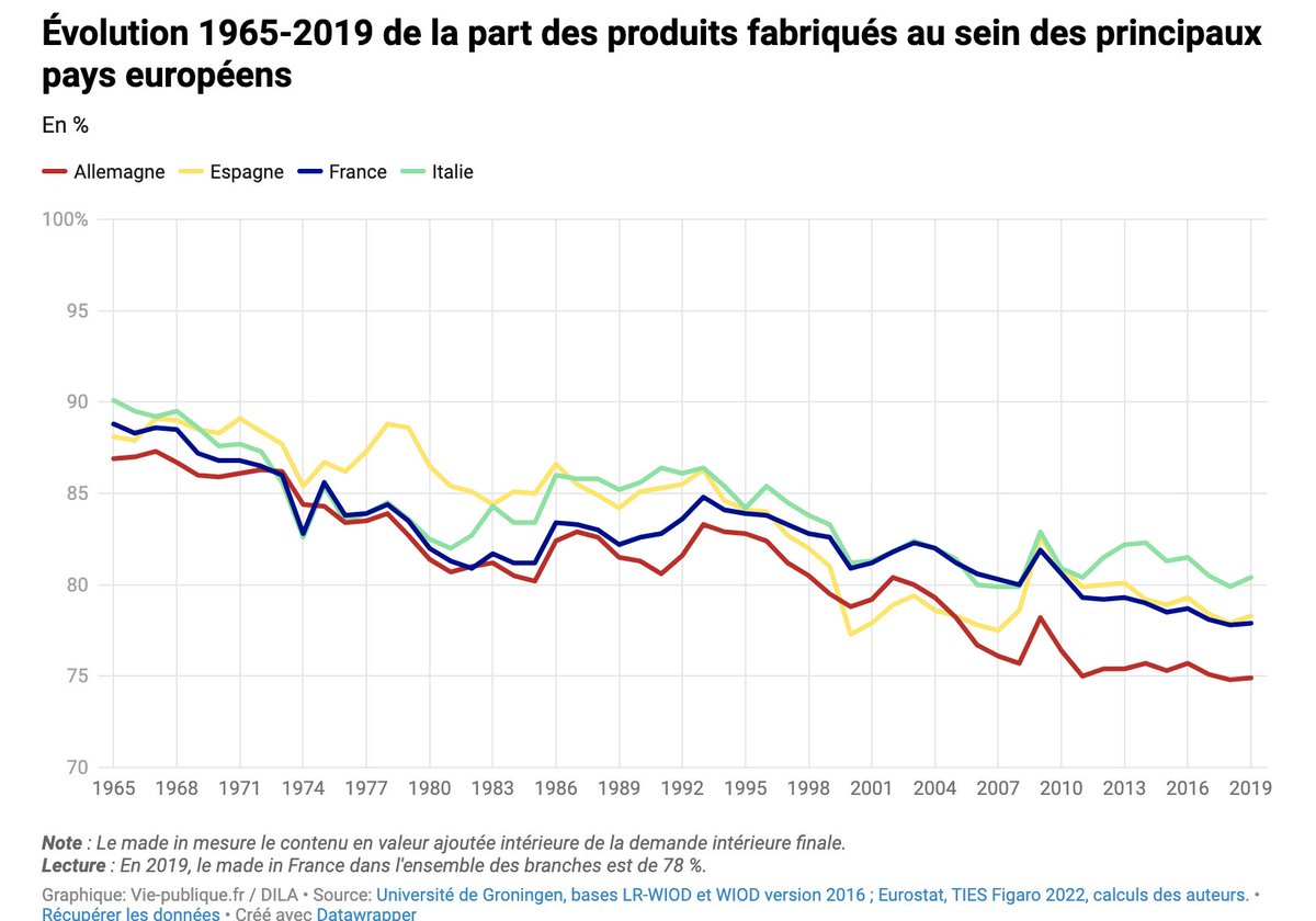 Délocalisation ou relocalisation de l'industrie : l'<a href="/InseeFr/">Insee</a> évalue les effets induits 🏭🇫🇷 vie-publique.fr/en-bref/291629…  #industrie #économie in <a href="/viepubliquefr/">Vie-publique.fr</a>