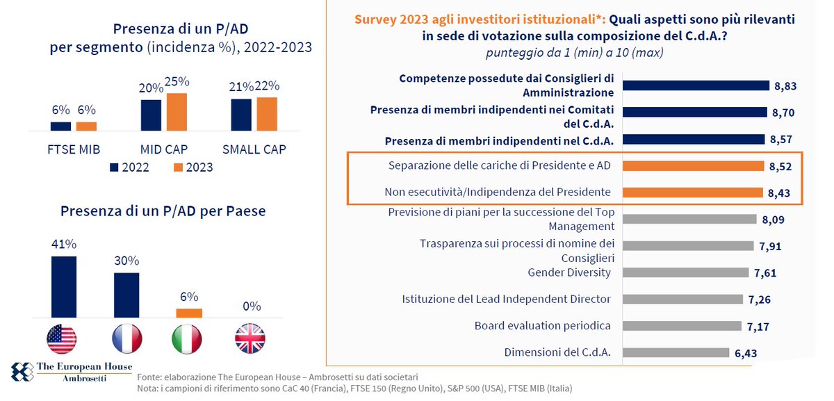 Ambrosetti_'s tweet photo. #WSCDA
La sovrapposizione delle cariche di Presidente/AD è un aspetto non apprezzato dal mercato, ma ancora presente in circa il 25% delle società MID e SMALL CAP. In USA e in Francia la dualità del ruolo è comunque superiore alle pratiche italiane @ValerioDeMolli https://t.co/D9FkbVKHdw