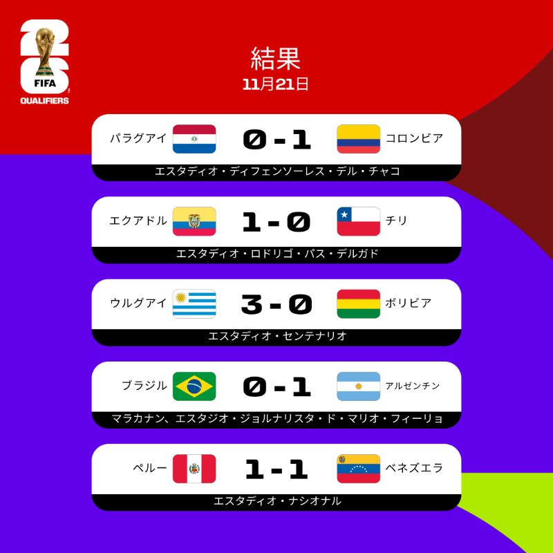 FIFAWorldCup_JP's tweet photo. W杯南米予選の結果はこちら! 🍿
#FIFAワールドカップ | #WeAre26