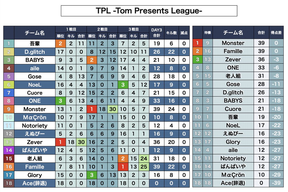Tom05410_n73's tweet photo. TPL Day4
１１月度最終週の激闘を見よ🔥

配信URL👇
https://t.co/uqIUKlT79i

3週終わって総合1位はFamille🥇
2位Monsterとの差は24pt！

前半戦で勢いのあったaileも喰らいつく‼️

混戦を見事勝ち抜き、今年のTPLを締めくくるのはどのチームだ！

22時より配信スタートです🎙️

#とむPL https://t.co/ccjniuew3r