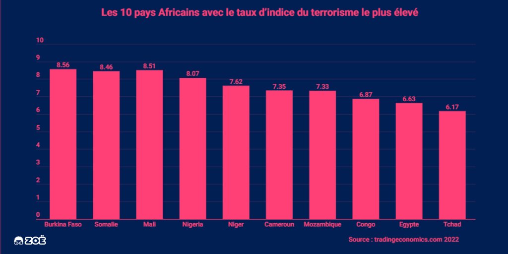 AlgooZoe's tweet photo. Les 10 pays Africains avec le taux d’indice du terrorisme le plus élevé
Source : https://t.co/HUijIyeyLC 2022
#AlgooZoé https://t.co/JkO9guuyah