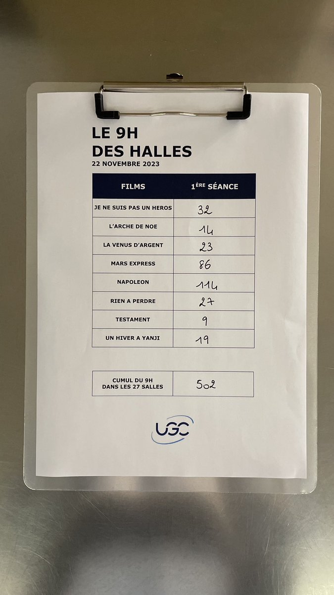 Bravo et merci aux 502 spectateurs matinaux ! 
Très beau démarrage pour les films #Napoléon et #MarsExpress en ce 22 novembre ✨