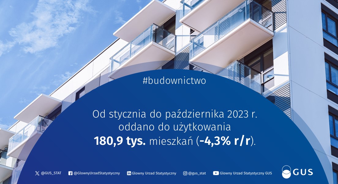 Według wstępnych danych, od stycznia do października 2023 r. oddano do użytkowania 180,9 tys. mieszkań, tj. o 4,3% mniej niż w tym samym okresie 2022 r. tinyurl.com/ymbask9h #GUS #statystyki #mieszkania #BudownictwoMieszkaniowe #budownictwo #domy