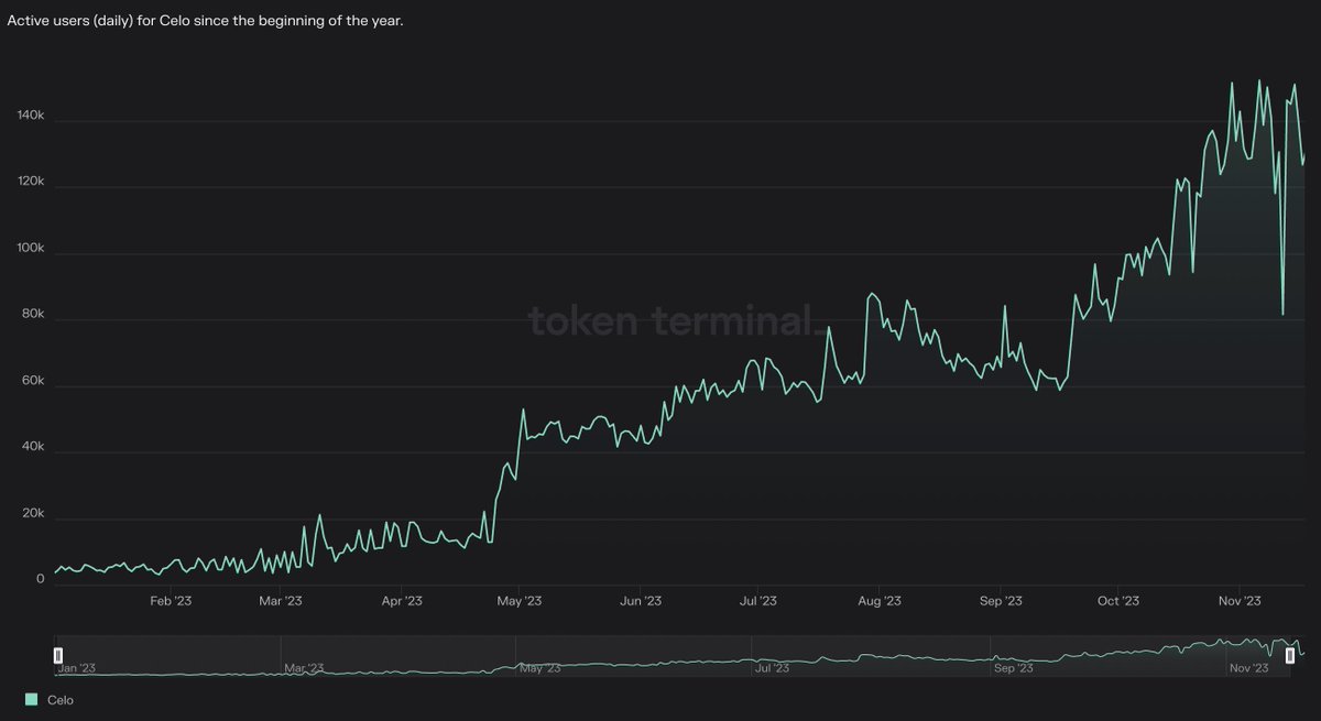 Starting to compile some reflections on what's been a crazy year! Incredibly proud and thankful 💛 to the Celo community for staying laser-focused on building and driving real-world adoption, despite the headwinds .. the data speaks for itself

<a href="/tokenterminal/">Token Terminal 📊</a> DAUs YTD $CELO