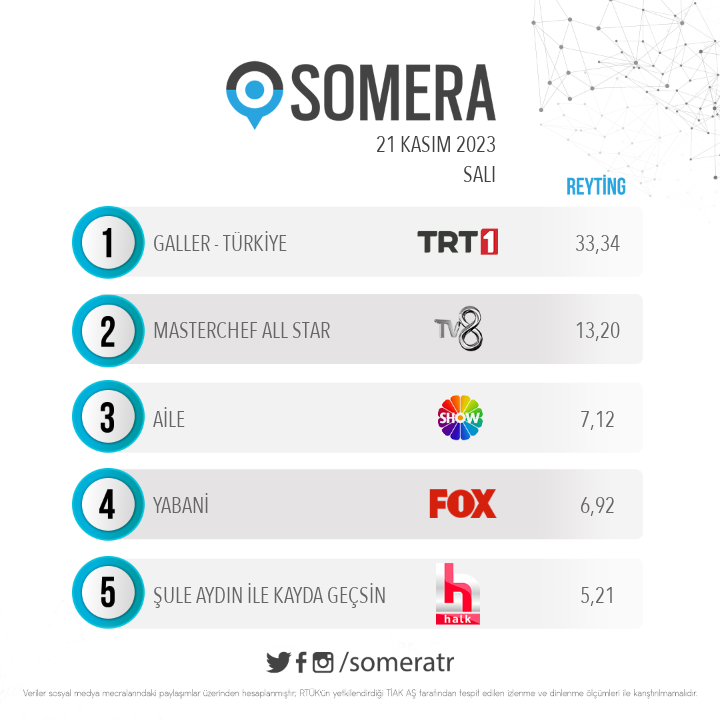 21 Kasım Salı #SomeraReyting sıralaması 1. #Galler - #Türkiye 2. #MasterChefAllStar 3. #Aile 4. #Yabani 5. #ŞuleAydın ile #KaydaGeçsin