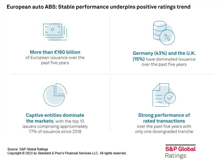 Want to know more about European #auto #ABS? Our primer outlines the fundamentals and risks of the market, and summarizes the latest market developments. We also include an overview of loan and lease products and specific jurisdictional characteristics: ow.ly/SaMh50Q9Yuv