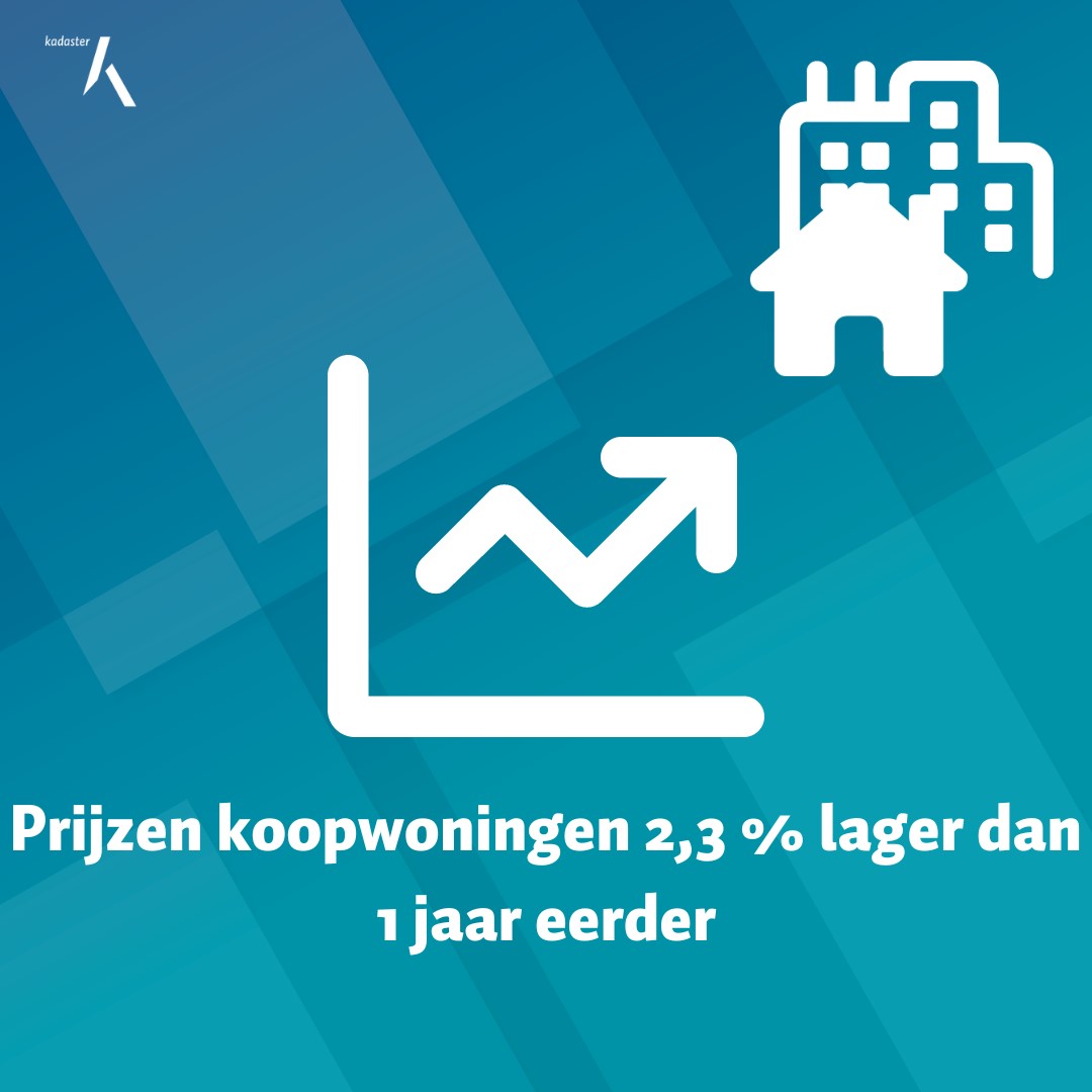 In oktober 2023 waren de prijzen van bestaande koopwoningen gemiddeld 2,3% lager dan in oktober 2022. De prijsdaling vlakte daarmee opnieuw af. Ten opzichte van september 2023 stegen de prijzen in oktober met 0,7%. Lees meer: bit.ly/3RarsvO