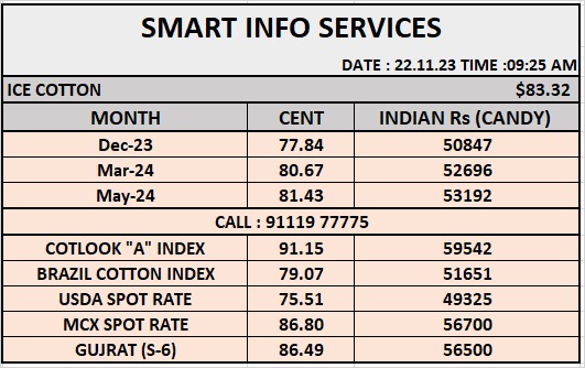 TODAY FOREIGN COTTON MARKET UPDATE

#cotton #kapas #chinacotton #uscotton #brazilcotton #mcxcotton