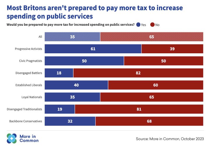 The problem with this type of question is that while people say they’d rather have higher taxes and more spending they also overwhelmingly say they personally don’t want to pay higher taxes themselves.