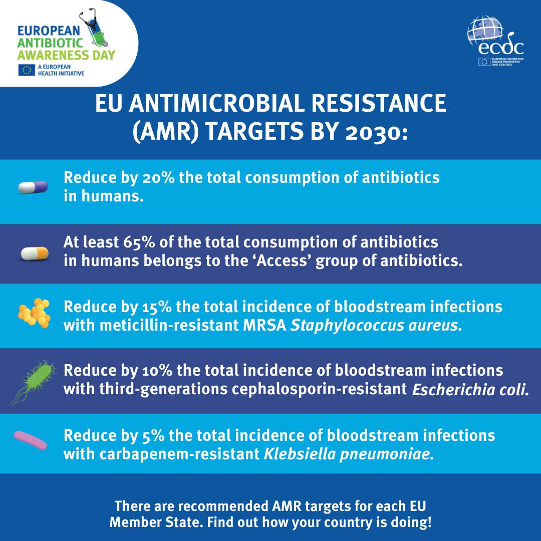 🦠Urgent action is needed to stop this #AMR #silentpandemic that is costing thousands of lives every year.

🌍 We need to remain united in this fight and act globally and at national levels. 

👉Read more about the EU 2030 targets bit.ly/3sHBCe1 

#EAAD #WAAW2023
