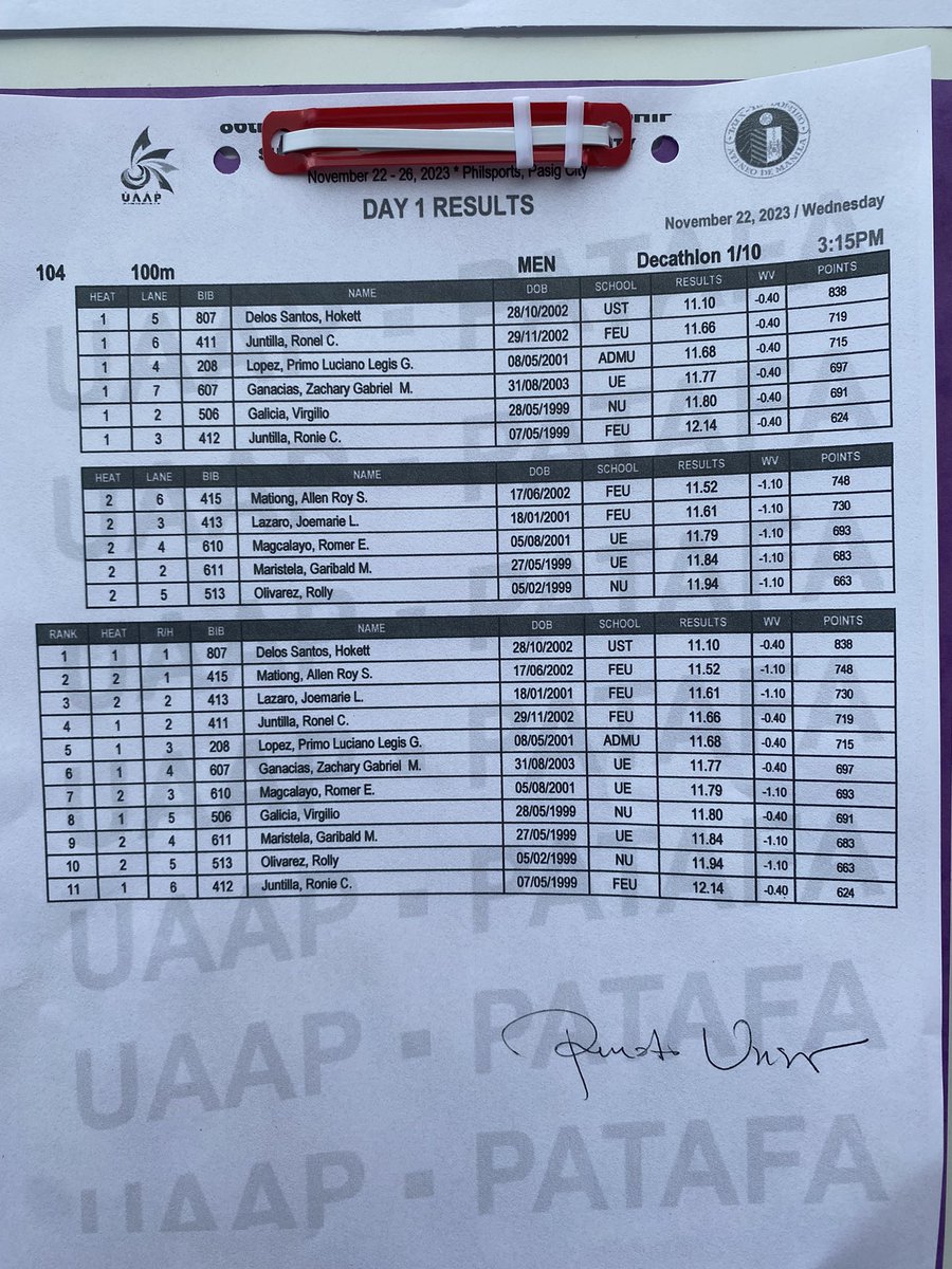 Mela_TheGUIDON's tweet image. [Men’s 100m]

Lopez finishes fifth at the 100m Decathlon with a time of 11.68 seconds.

#UAAPAthletics