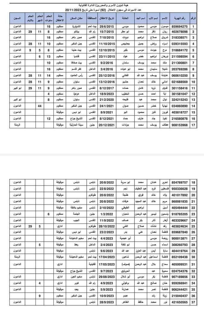 M0_Gunners's tweet photo. دي قايمة بأسماء الأسيرات اللي سيتم الافراج عنهم بكرة ان شاء الله
ادخل كدة شوف هما منين .. القدس والضفة والداخل المحتل
من كل مكان في فلسطين .. المقاومة مش بتقاوم عشان أسراهم وبس زي ما الكلاب بتقول
المقاومة بتقاوم عشان تحرر فلسطين وقبل تحريرها لازم تحرر كل فلسطيني https://t.co/Sqml5tdtNP