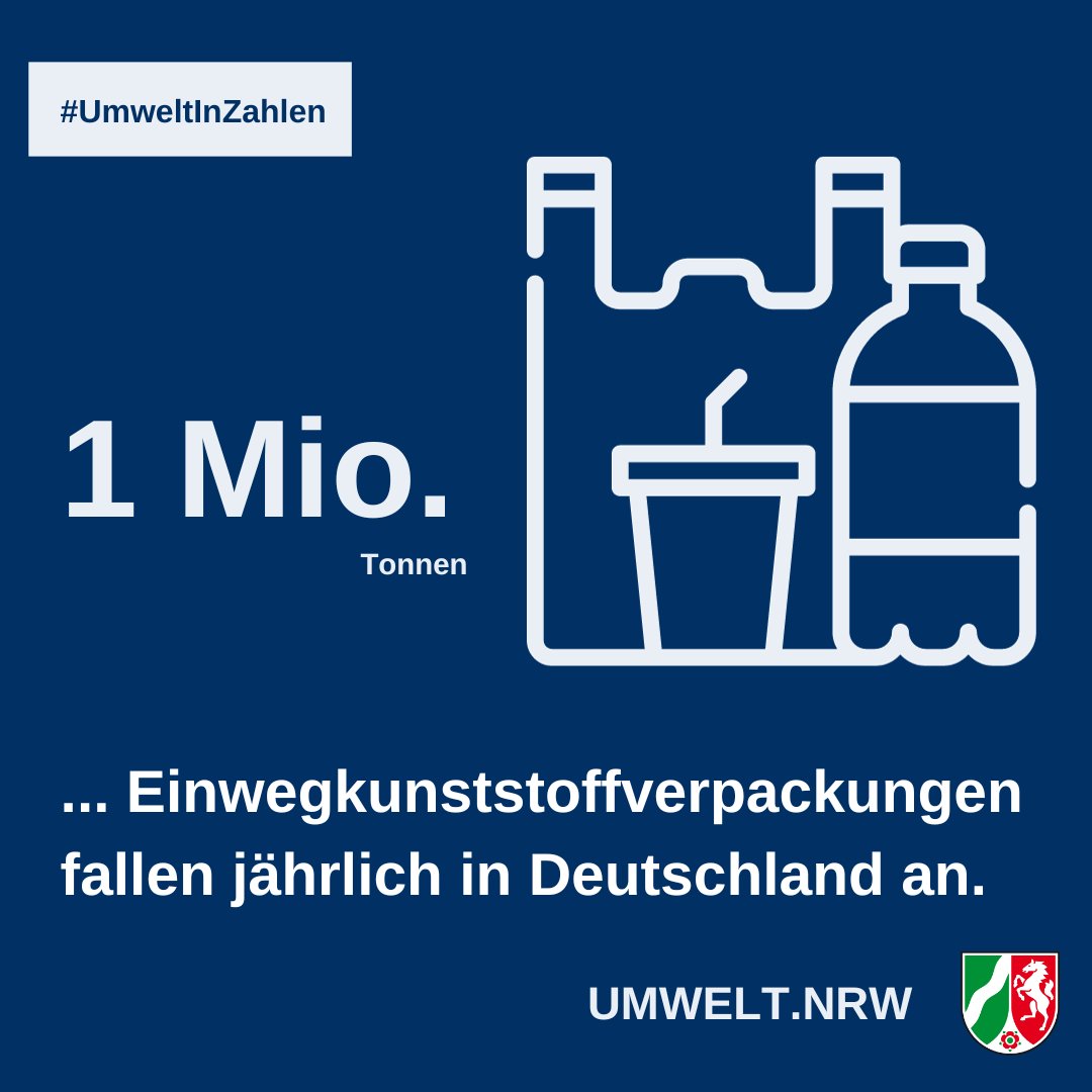 #UmweltInZahlen: #Plastikmüll belastet unsere #Umwelt und es gibt noch immer zu viel davon.
Die Europäische Woche der #Abfallvermeidung möchte dem etwas entgegen setzen. Und auch in #NRW setzen wir mit der #Kreislaufwirtschaftsstrategie neue Impulse♻
ℹ👉 umwelt.nrw.de/presse/detail/…