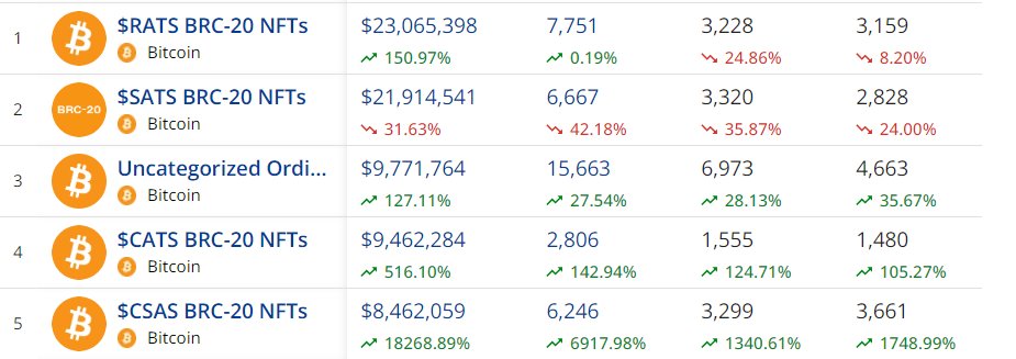 72 million dollars worth of volume on BRC-20s in the last week. 

BRC-20s were first, and there are more fungible token standards being developed actively.

What comes next will eclipse this volume.