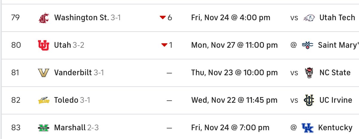 Vanderbilt is currently ranked #81 in the country 
according to <a href="/CBSSports/">CBS Sports</a>