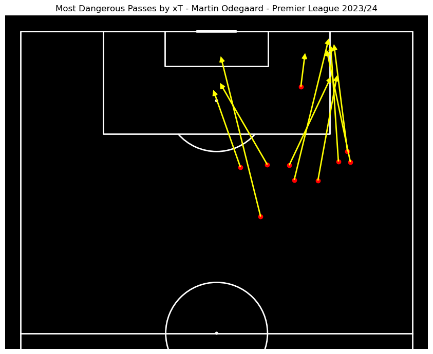 kmicha03's tweet photo. Here is an example of Martin Odegaard's most dangerous passes this season, according to xT values.
#football #scouting #analytics #eventdata #xT https://t.co/XsPrLGuCGF