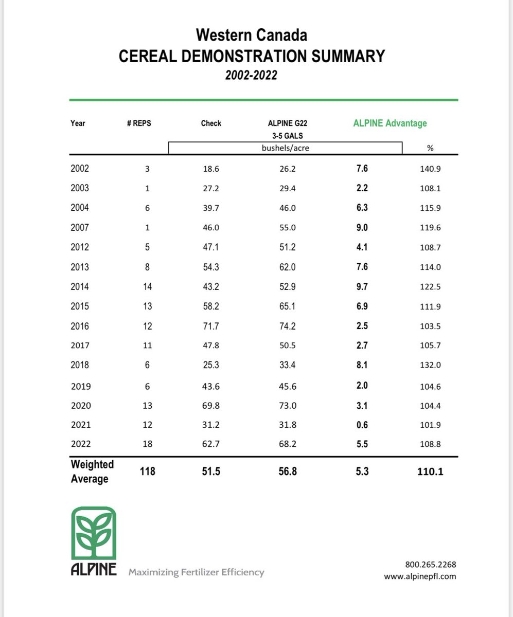 shanefalk's tweet photo. Product Spotlight - @alpinepfl G22 (6-22-2-0). Our best selling and top performing product (as a liquid starter and a foliar) year in and year out. Numerous advantages of using G22 as the base of your fertility program listed below. Talk to your local DSM or dealer for more info! https://t.co/t9Fbq6ngvu