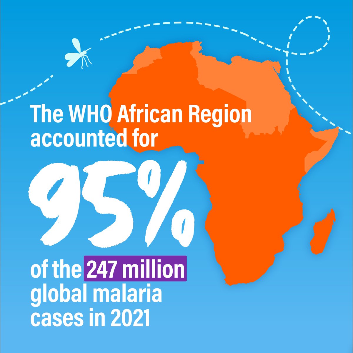 #Malaria burden is the highest on the African continent, which accounted for approximately 95% of global malaria cases and 96% of related deaths in 2021.

More information: bit.ly/3usj3Li