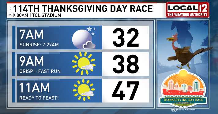 🎵Lord, I thank you for sunshine
Thank you for rain
Thank you for joy
Thank you for pain
It's a beautiful day-ay-ay-ay-ay
It's a beautiful day-ay🎵

You know this song?😍 Thanksgiving Day is by far our best day of the next 7! Just BRRR to start the race! 
<a href="/Local12/">Local 12/WKRC-TV</a> <a href="/TDayRaceCincy/">Thanksgiving Day Race</a>