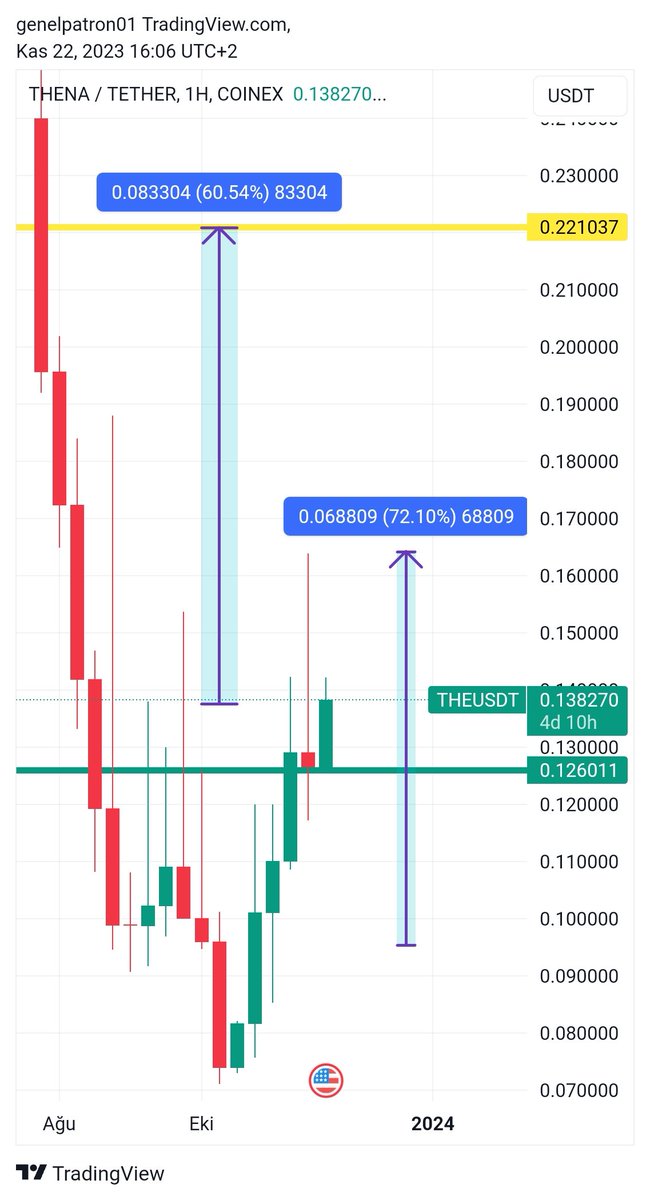 ⚓🔥daha önce 0.095$ de iken paylaştığım #the ( #thena ) @ThenaFi_ yakalayanlara 20 gün tam %72 kâr bıraktı 🤝 ✍️ 0.126 üstünde kaldığı sürece ilk hedef 0.22 🔥 ve buradan alacaklar için bile %60 kâr yapar 🤝 0.095$den alanlar icin 2x'den fazla kazanç yapar. Tabi buralar…