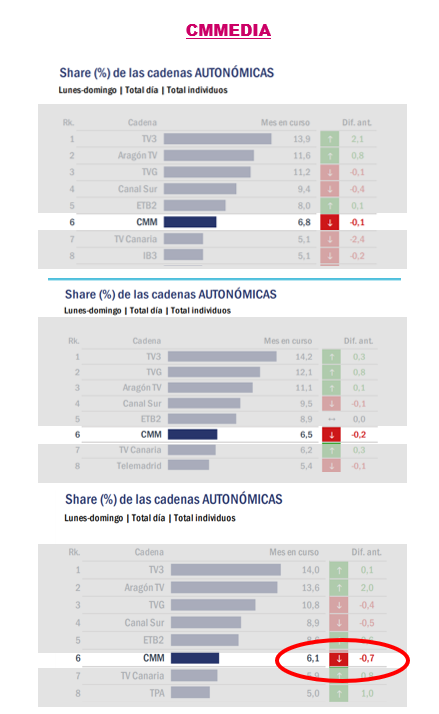 csif_cmmedia's tweet photo. @CMM_es baja su porcentaje de audiencia hasta el 6.1   con varios meses de bajada.
¿Renovar la programación @CarmenAmoresG ?
@csifaudiovisual 
Fuente: GECA. https://t.co/GYNgD9ODjc