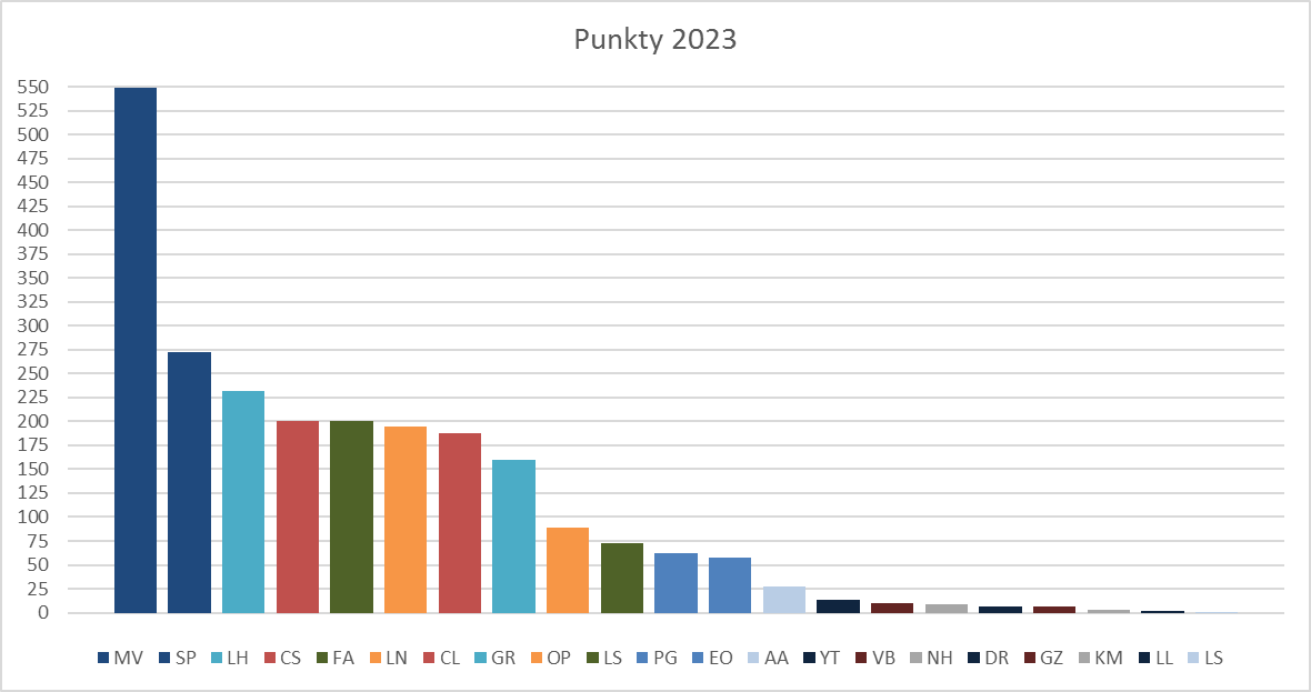 Lewand92's tweet photo. Max i Red Bull mają tytuły już dawno w kieszeni. Po Las Vegas Perez i Hamilton na pewno uzupełnią Top 3. Ale przed ostatnim wyścigiem w sezonie zostało jeszcze kilka znaków zapytania - zapraszam na omówienie najważniejszych niewiadomych przez Abu Dhabi #ViaF1 #F1PL @Karol_CyrkF1 https://t.co/2MtVv1cEew