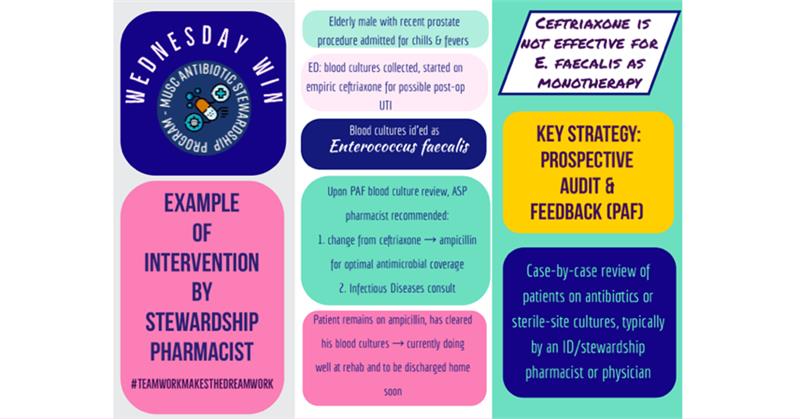 Winning Wednesday for #USAAW23 A key component of stewardship is the art of prospective audit & feedback - case review of pts on antimicrobials/sterile site culture results by ID MD or pharmD. We describe an example of how an ID pharmD helped improve care through this practice!