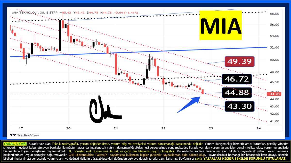 #Mia #miatk 55 ten itibaren 5 milyona yakın mal alan iş 3ncü gün 44.lerden mal satıyor ve bugün 1,5 milyon lot satış oldu.

bu hissenin sonu #sasa ve #hekts gibi olmaz ve birileri mağdur olmazlar umarım...  hacimde düşmeye başladı ve tamamen 100m na inerse hacim o zaman terletir
