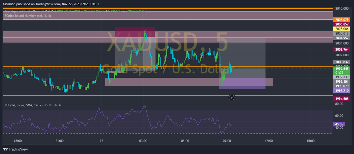OptimusPrime875's tweet photo. XAUUSD(Gold) 5 or 15 Minute #forexsignals, #forexmarket, #forextrading, #forextrade https://t.co/JldPXHYJ2w