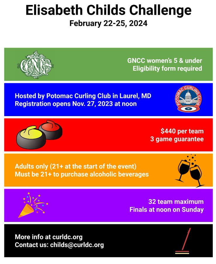 Join us for the Elisabeth Childs Challenge! 

This event is the GNCC Women's 5 &amp; Under bonspiel!  

Dates: Feb 22-25.  

Registration opens Nov 27 @ noon on curldc.org
