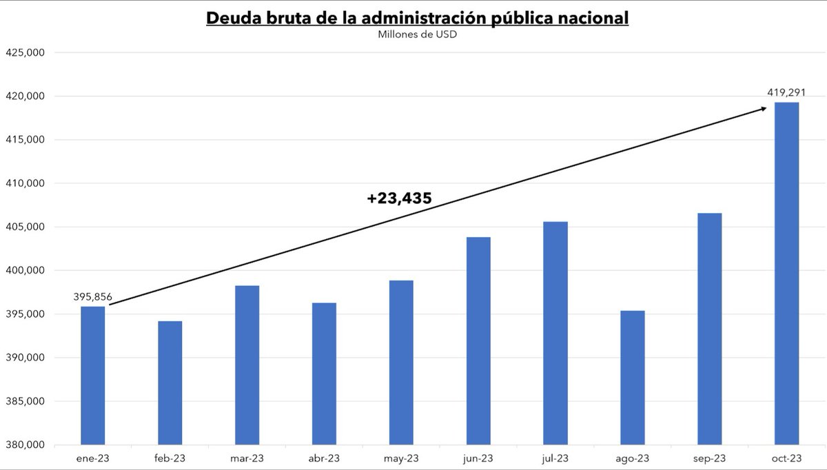 Yo te vi celebrar un aumento de deuda de US$23.435 millones en solo 10 meses 👇🏼
Aunque lo llames "financiamiento acumulado", para la gilada.