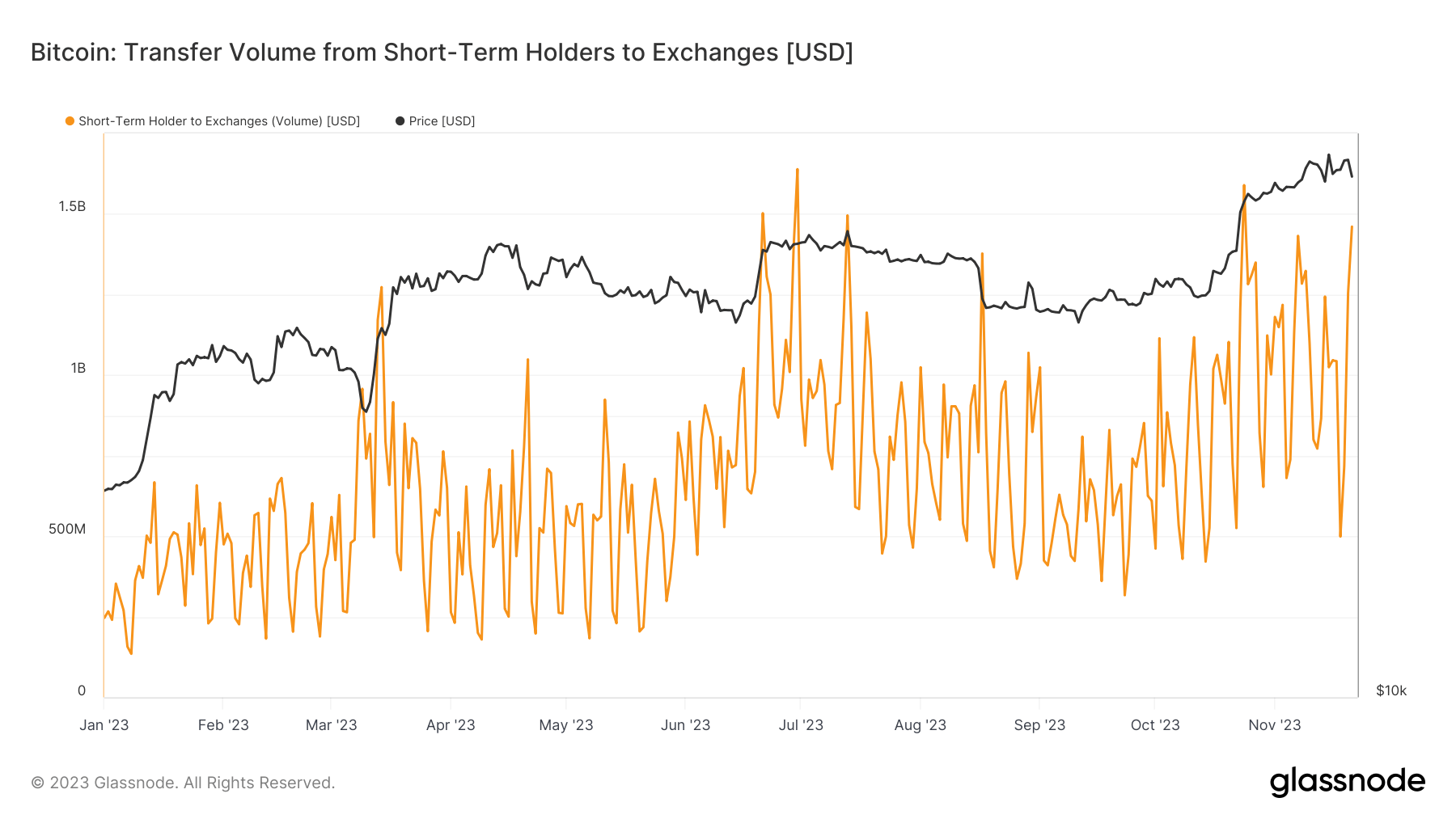 Bitcoin Short-Term Holder Selloff