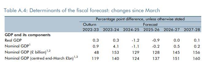 Gilesyb's tweet photo. The key fact underlying the OBR's upgrade to tax receipts: nominal GDP MUCH higher. 

Next key fact: departmental spending is barely higher

In effect, the govt is financially benefiting from a real terms cut to departmental spending, and is using £20bn for tax cuts. That's it. https://t.co/mfVoilgkbi