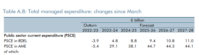 The key fact underlying the OBR's upgrade to tax receipts: nominal GDP MUCH higher. 

Next key fact: departmental spending is barely higher

In effect, the govt is financially benefiting from a real terms cut to departmental spending, and is using £20bn for tax cuts. That's it.