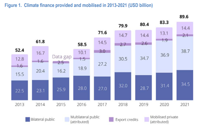 simondonner's tweet photo. On the eve of #COP28, OECD estimates show that wealthy countries are still short of the Paris Agreement goal of mobilizing at least $100 billion/year to help the developing world respond to climate change. The funding also isn't what people think...🧵
https://t.co/gTm2x6Nlxx https://t.co/M2T78WJpbN