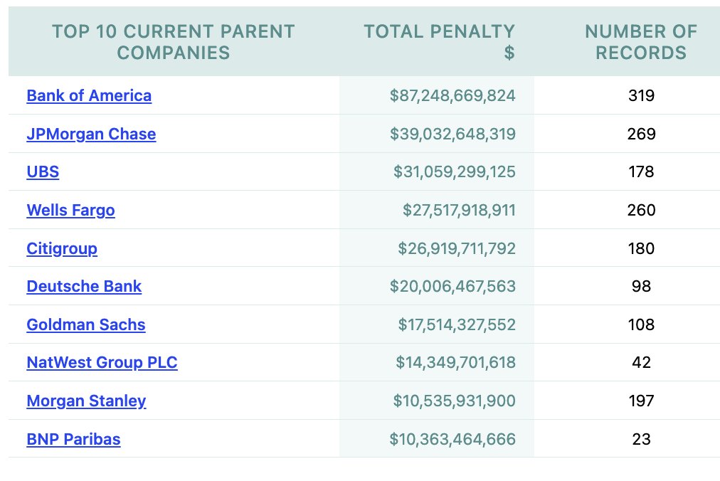 If you think <a href="/cz_binance/">CZ 🔶 BNB</a> is a criminal, get your head checked and read below:

Since 2000, regulators fined banks 7,400+ times totalling fines of $380+ Billion, about 1/3rd of the total crypto market capitalization today.   Either banking is criminal by definition or the rules