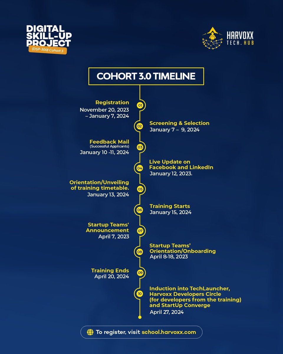 HarvoxxH's tweet image. Registration for the DSP-300 COHORT 3 is currently ongoing.
To be able to not snooze or lose, kindly go through our cohort timeline to be on the safe side
Important tips to note about this training:
📌 This training is strictly Physical and not a virtual training.
#dwts #Hamas