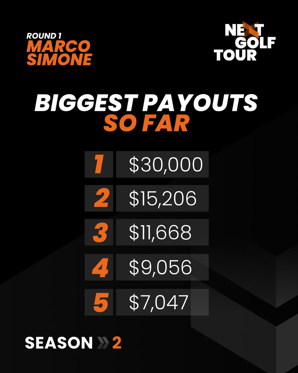NEXTGolfTour's tweet image. ⛳️ Season 2 is shaping up to be great! The purse for Round 1 is currently at a staggering $172,400! 🏆 

With 724 (and counting!) competitors, competition is fierce. Secure your spot! Sign-ups closing tomorrow at 11:59pm CET. 🚀 

#NEXTGolfTour #ProGolf #GolfTournament
