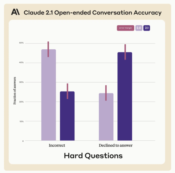 elieraad's tweet photo. Claude 2.1 was much more likely to admit its limitations and decline to answer rather than provide inaccurate information. https://t.co/cr10alUF8P