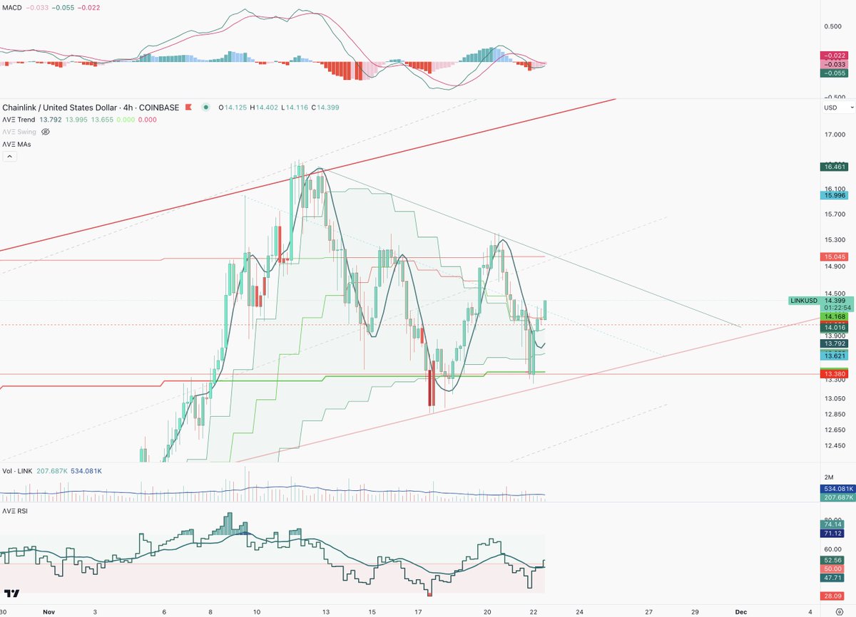 ave_eli's tweet photo. Yesterday $LINK decided to invalidate the outlined IHnS and went to 13.38 support as mentioned, very close to the macro rising red trendline support. It did however print a higher low. 

It remains in green candles, as it hits a key Pivotal Point. It is once more back above the green cloud as. the cloud narrows, and when it narrows this much it signal indecision in the market, it is above it though so out strategy calls te remain bullish above it. 

#chainlink like all large alts right now is waiting on $BTC to decide if it will break above or under it's green cloud, alts will be quick to price that in. 

Price is exaclty at the middle between the recent low 13.25  and the recent high 15.47 it is ready to price both directions, but it is not able to do so until BTC tells it or a large whale "pumps" it. 

From the Higher Lows and the Lower Highs we have a macro pennant that narrows towards Dec 1st that is the big macro decision to look out for.

For a bit more of what is happening read the recent #bitcoin analysis here: https://t.co/wKpD4riK6o

If this is helpful to you, like it, share it, so that the X algo may bless it and it may help others.
