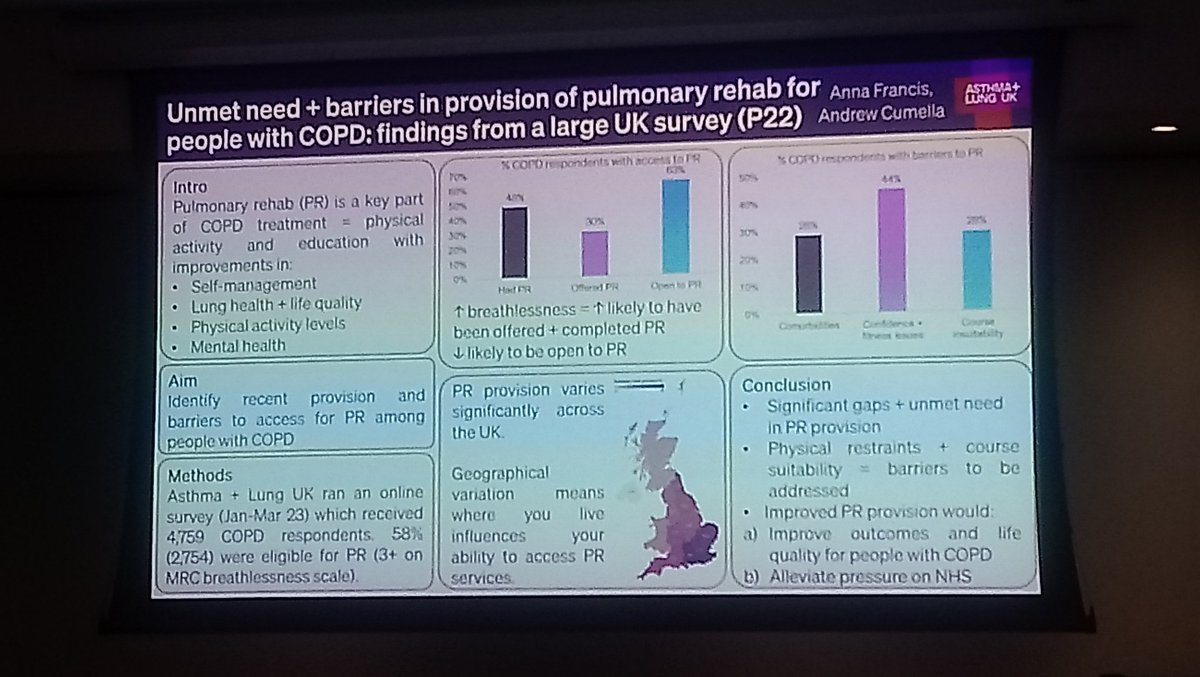Brilliant presentation from @DrAnnaMFrancis sharing @asthmalunguk's data on the significant unmet need for, and gaps in provision of, pulmonary rehabilitation
#BTSWinter2023