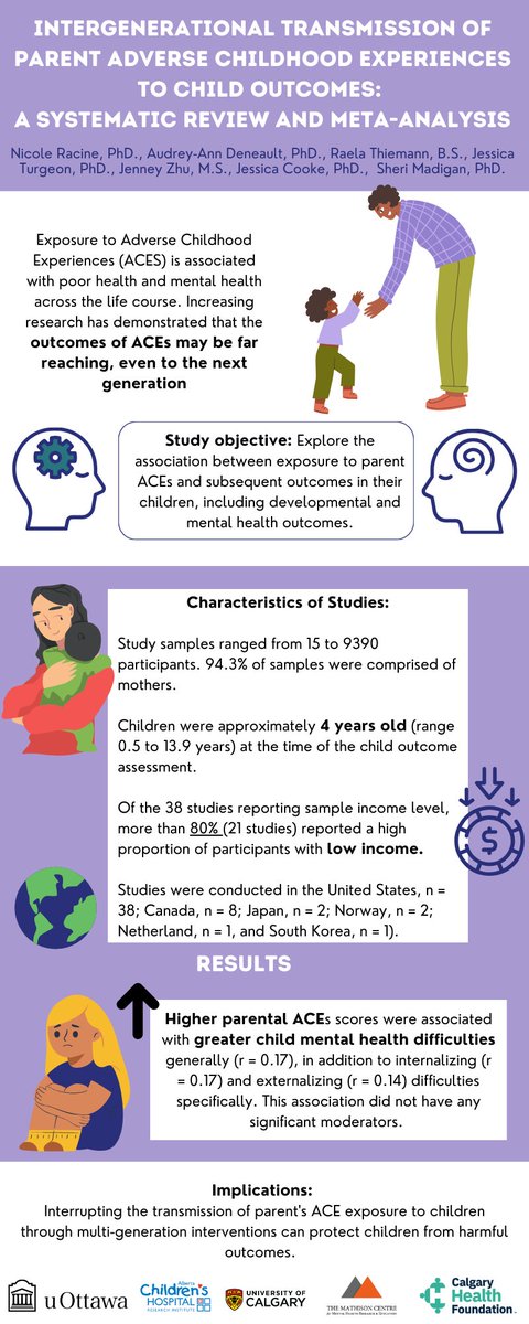 The Early Lab (@theearlylab) on Twitter photo 📣New pub alert on the impact of parental ACEs across generations in @ElsevierPsychology. Check out the infographic below to learn more about our findings - <a href="/racinen2/">Dr. Nicole Racine</a> <a href="/sherimadigan/">Dr. Sheri Madigan (she/her)</a> <a href="/AADeneault/">Dr. Audrey-Ann Deneault</a> shorturl.at/cltx2
<a href="/uOttawa/">Université d'Ottawa | University of Ottawa</a> <a href="/UCalgary/">U Calgary</a> <a href="/UofCr4kids/">ACHRI</a> 📣New pub alert on the impact of parental ACEs across generations in @ElsevierPsychology. Check out the infographic below to learn more about our findings - <a href="/racinen2/">Dr. Nicole Racine</a> <a href="/sherimadigan/">Dr. Sheri Madigan (she/her)</a> <a href="/AADeneault/">Dr. Audrey-Ann Deneault</a> shorturl.at/cltx2
<a href="/uOttawa/">Université d'Ottawa | University of Ottawa</a> <a href="/UCalgary/">U Calgary</a> <a href="/UofCr4kids/">ACHRI</a>