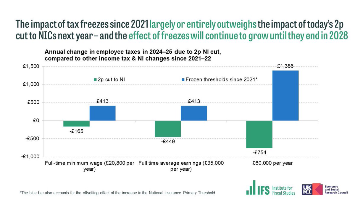 Crusher_Rob's tweet photo. @MartinSLewis Martin, this isn’t a “rabbit from a hat”. At best it’s window-dressing, at worst it’s trying to con the British public. As this IFS slide illustrates … https://t.co/FQxs8RS3DH
